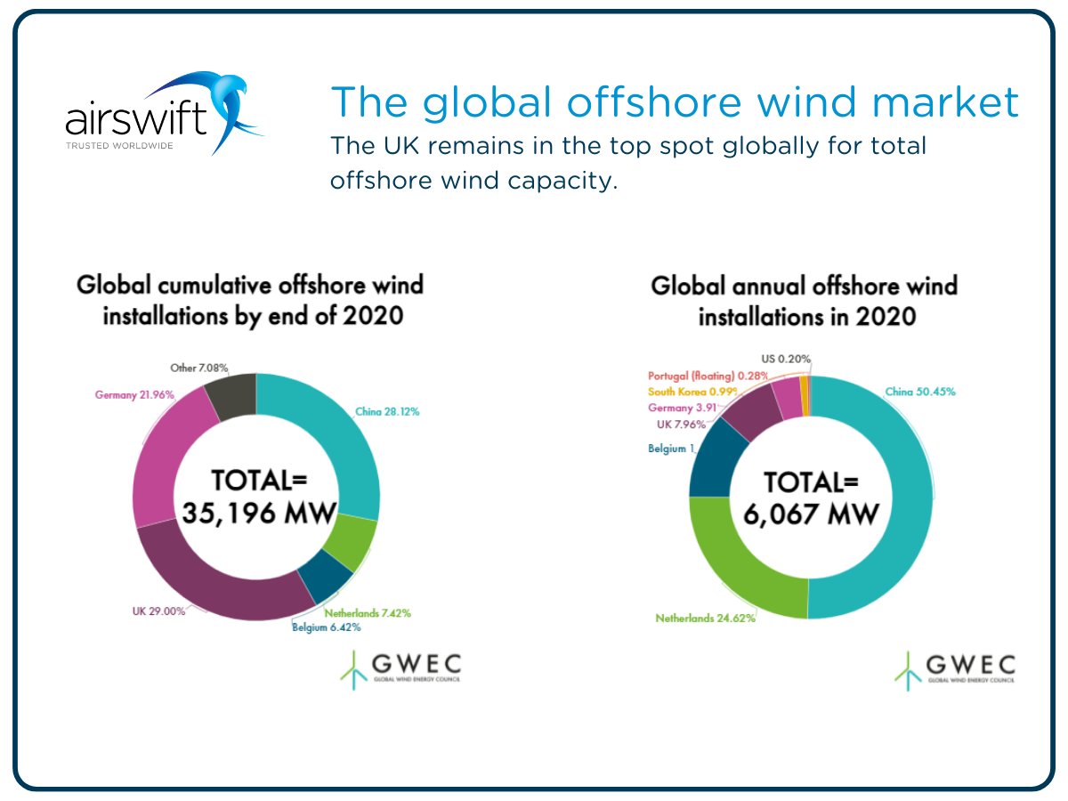 How The UK's Offshore Wind Projects Pave The Way To Net Zero